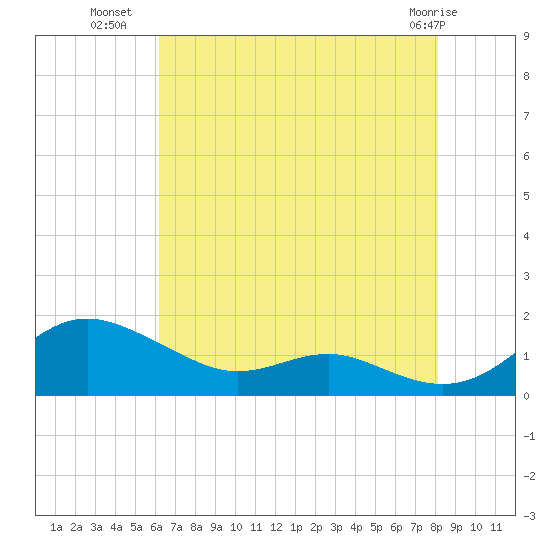 Rhode River tide chart for Tuesday, August 9, 2022
