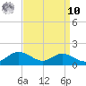 Rhode River tide chart for Saturday, September 10, 2022