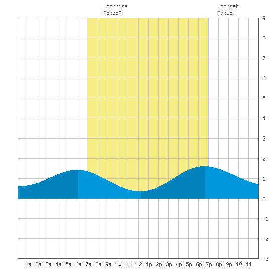 Rhode River tide chart for Tuesday, September 27, 2022