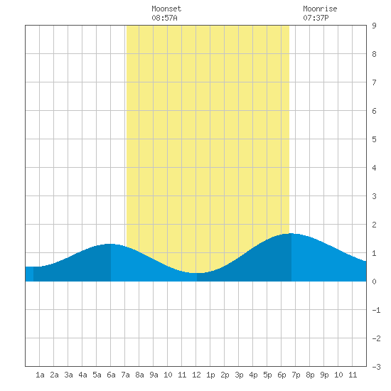 Rhode River tide chart for Tuesday, October 11, 2022