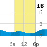 Rhode River tide chart for Sunday, October 16, 2022