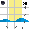 Rhode River tide chart for Tuesday, October 25, 2022