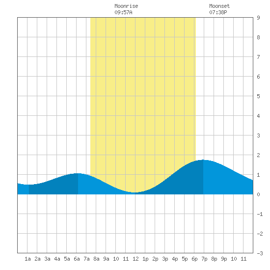 Rhode River tide chart for Thursday, October 27, 2022