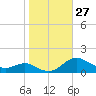 Rhode River tide chart for Thursday, October 27, 2022
