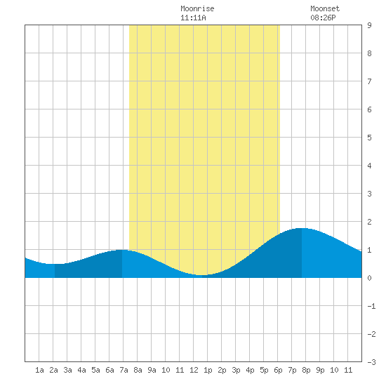 Rhode River tide chart for Friday, October 28, 2022