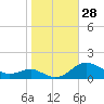 Rhode River tide chart for Friday, October 28, 2022