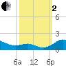 Rhode River tide chart for Sunday, October 2, 2022