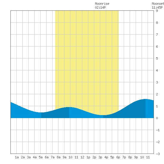 Rhode River tide chart for Monday, October 31, 2022