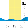 Rhode River tide chart for Monday, October 31, 2022