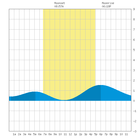 Rhode River tide chart for Thursday, November 10, 2022