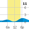 Rhode River tide chart for Friday, November 11, 2022