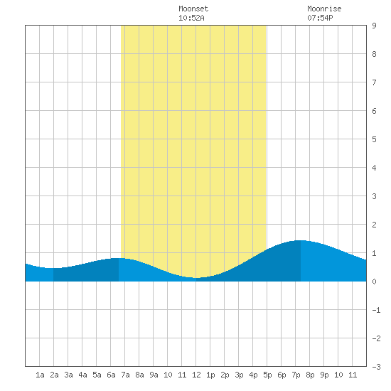 Rhode River tide chart for Saturday, November 12, 2022