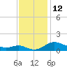 Rhode River tide chart for Saturday, November 12, 2022