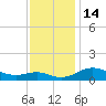 Rhode River tide chart for Monday, November 14, 2022