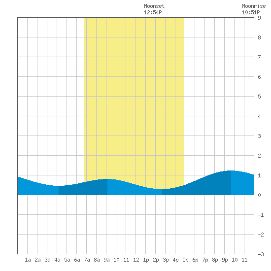 Rhode River tide chart for Tuesday, November 15, 2022