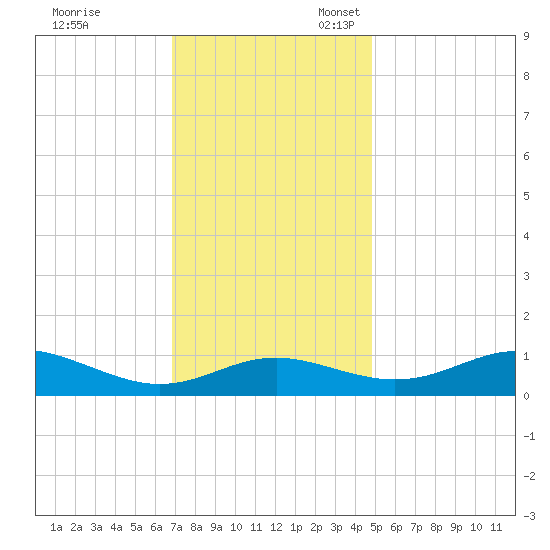 Rhode River tide chart for Friday, November 18, 2022