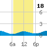 Rhode River tide chart for Friday, November 18, 2022