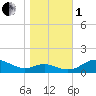 Rhode River tide chart for Tuesday, November 1, 2022