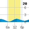 Rhode River tide chart for Sunday, November 20, 2022