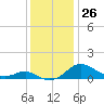 Rhode River tide chart for Saturday, November 26, 2022