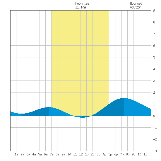 Rhode River tide chart for Sunday, November 27, 2022