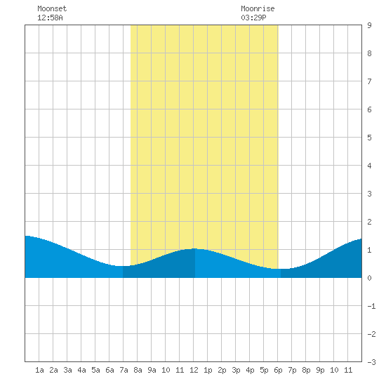Rhode River tide chart for Wednesday, November 2, 2022