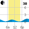 Rhode River tide chart for Wednesday, November 30, 2022