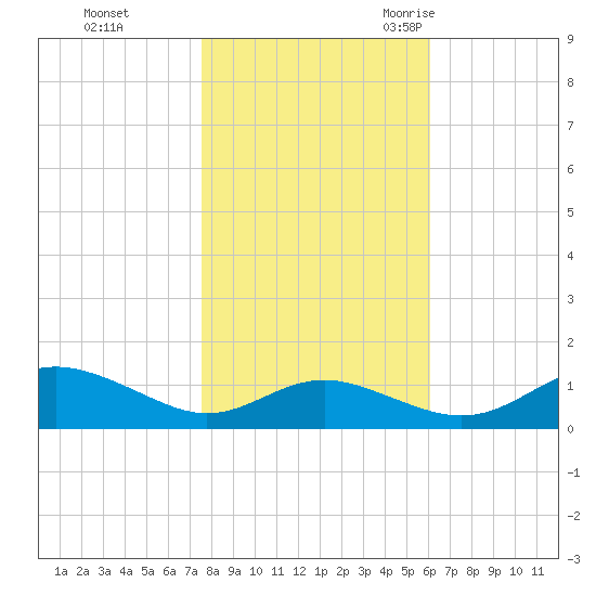 Rhode River tide chart for Thursday, November 3, 2022