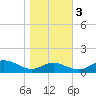 Rhode River tide chart for Thursday, November 3, 2022