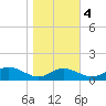 Rhode River tide chart for Friday, November 4, 2022