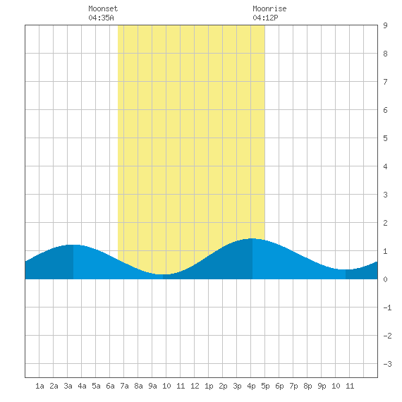 Rhode River tide chart for Sunday, November 6, 2022
