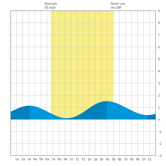 Rhode River tide chart for Monday, November 7, 2022