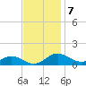 Rhode River tide chart for Monday, November 7, 2022