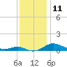 Rhode River tide chart for Sunday, December 11, 2022