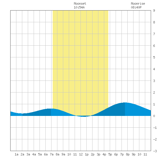 Rhode River tide chart for Monday, December 12, 2022