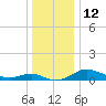 Rhode River tide chart for Monday, December 12, 2022