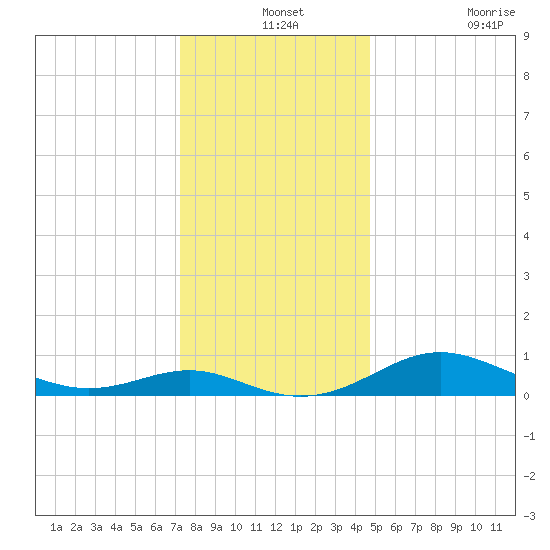 Rhode River tide chart for Tuesday, December 13, 2022