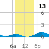 Rhode River tide chart for Tuesday, December 13, 2022