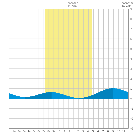 Rhode River tide chart for Wednesday, December 14, 2022