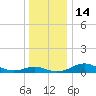 Rhode River tide chart for Wednesday, December 14, 2022