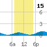 Rhode River tide chart for Thursday, December 15, 2022