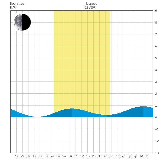 Rhode River tide chart for Friday, December 16, 2022