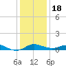 Rhode River tide chart for Sunday, December 18, 2022