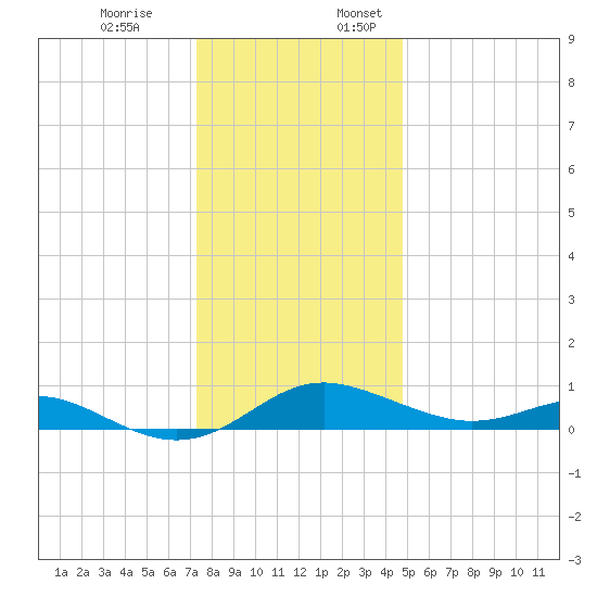 Rhode River tide chart for Monday, December 19, 2022
