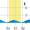 Rhode River tide chart for Thursday, December 1, 2022
