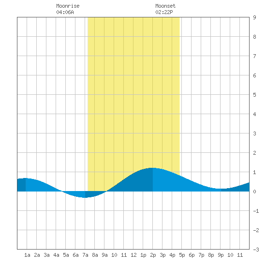 Rhode River tide chart for Tuesday, December 20, 2022