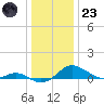 Rhode River tide chart for Friday, December 23, 2022