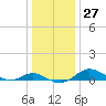 Rhode River tide chart for Tuesday, December 27, 2022