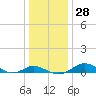 Rhode River tide chart for Wednesday, December 28, 2022
