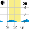 Rhode River tide chart for Thursday, December 29, 2022